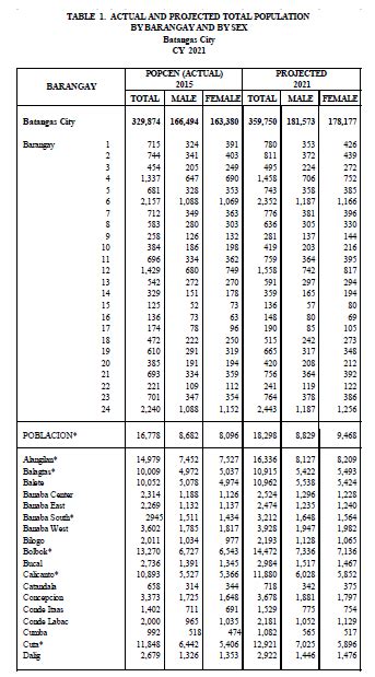 batangas population 2023